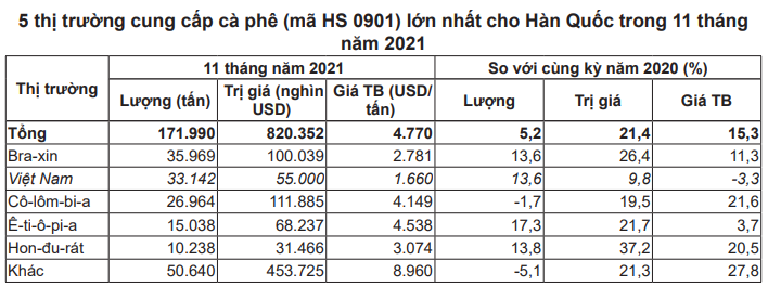 Việt Nam &quot;chấp&quot; 3 &quot;ông lớn&quot;, chỉ thua Brazil khi xuất khẩu cà phê vào thị trường này - Ảnh 3.