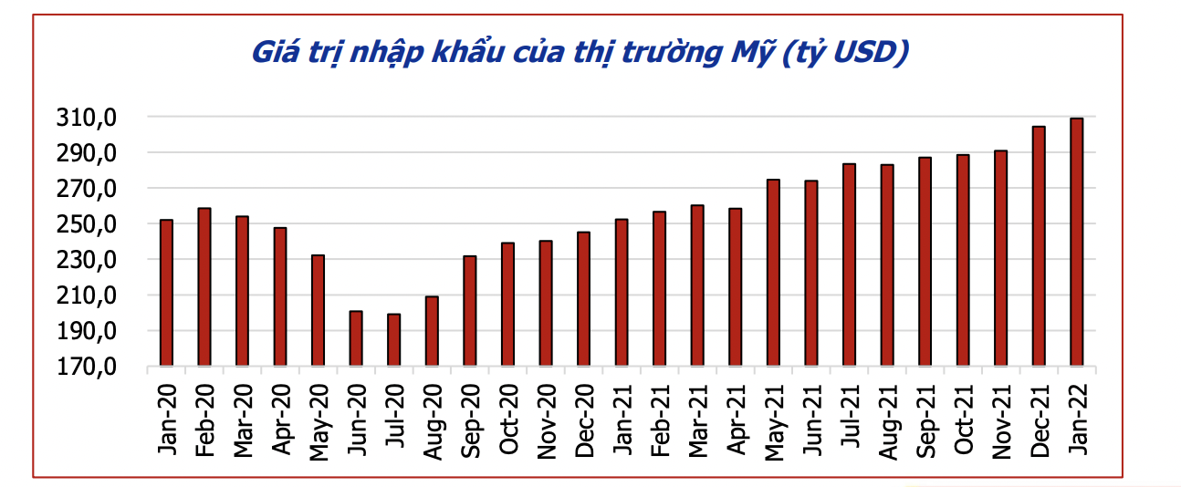 Cổ phiếu nào có lợi thế khi xuất siêu sẽ tiếp diễn trong cả năm 2022? - Ảnh 1.