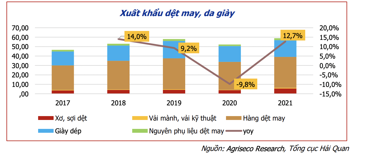 Cổ phiếu nào có lợi thế khi xuất siêu sẽ tiếp diễn trong cả năm 2022? - Ảnh 3.