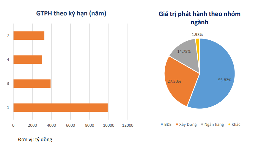 Biến mới trên thị trường trái phiếu: Ngân hàng &quot;lép vế&quot;, lãi suất cao nhất 11% - Ảnh 1.