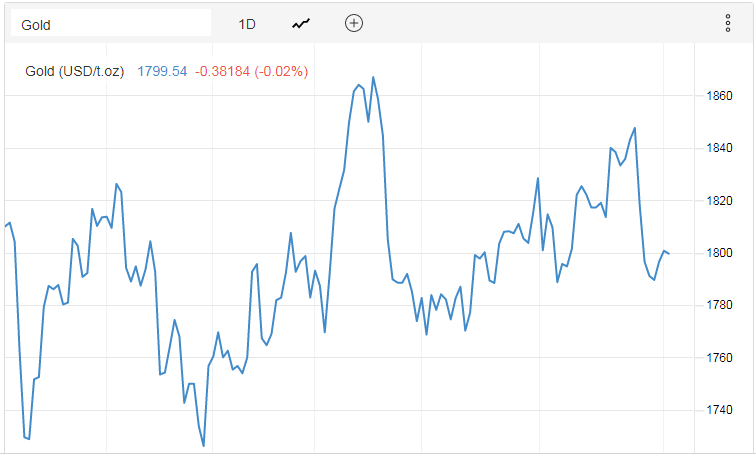 Giá vàng hôm nay 2/2: Neo trở lại ngưỡng 1.800 USD/ounce, dự báo &quot;nóng&quot; sắp tới - Ảnh 2.