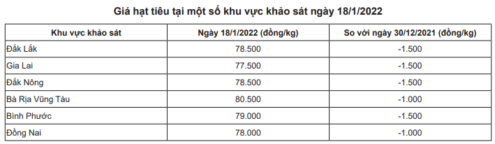 Nhu cầu chậm lại, giá và xuất khẩu hồ tiêu sau Tết vẫn được dự báo bất ngờ - Ảnh 1.  Nhu cầu chậm lại, giá và xuất khẩu hồ tiêu sau Tết vẫn được dự báo bất ngờ 2 1643798715087336706787