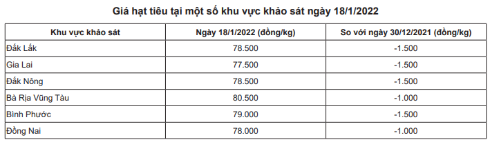 Nhu cầu chậm lại, giá và xuất khẩu hồ tiêu sau Tết vẫn được dự báo bất ngờ - Ảnh 1.