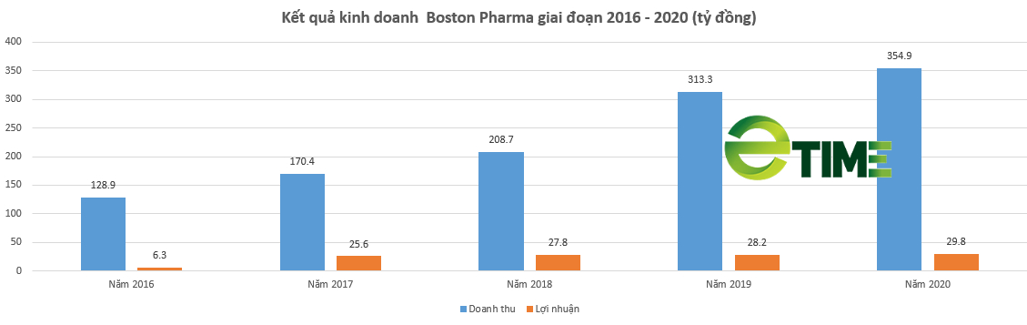 [Biz Insider] Hé mở Boston Pharma, doanh nghiệp mang &quot;dòng máu Mỹ&quot; được Bộ Y tế cấp phép thuốc điều trị Covid-19 - Ảnh 4.