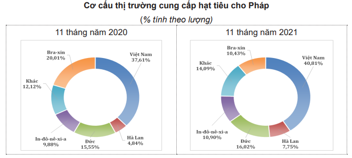 Sắp vào chính vụ thu hoạch tiêu, Việt Nam bỏ lỡ thị trường này thì thật đáng tiếc - Ảnh 5. Sắp vào chính vụ thu hoạch tiêu, Việt Nam bỏ lỡ thị trường này thì thật đáng tiếc - Ảnh 5.