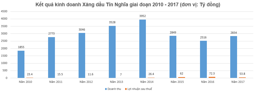 Xăng dầu Tín Nghĩa: Doanh thu hơn 2.000 tỷ, lợi nhuận chỉ 2 tỷ đồng - Ảnh 2.