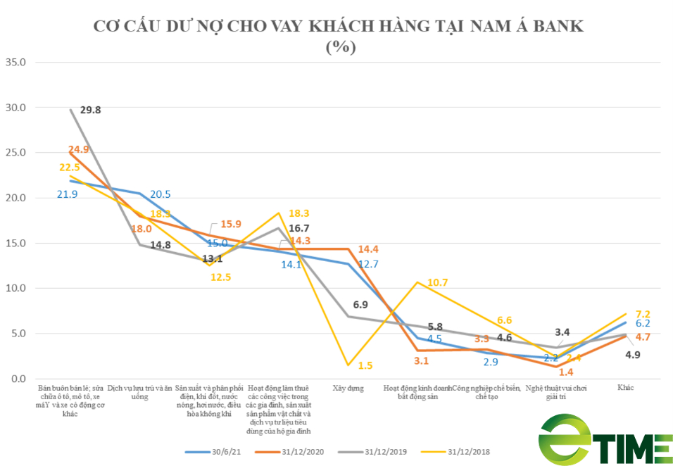 Chuyển động “thú vị” danh mục cho vay tại Nam A Bank và ngân hàng “lạ” nhất Việt Nam ở thời khắc lịch sử - Ảnh 5.
