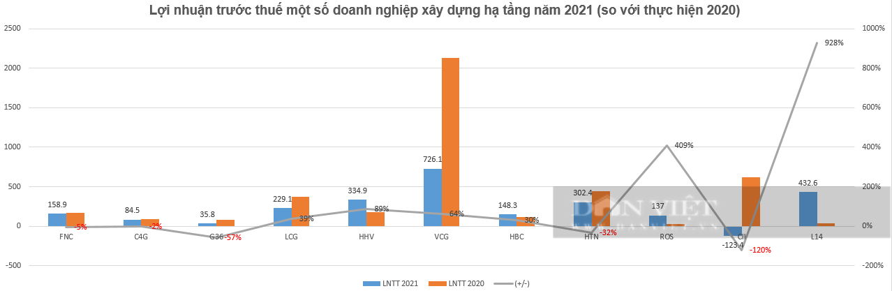 Fecon: Năm thứ 5 liên tiếp không hoàn thành kế hoạch, Nợ vay tăng mạnh - Ảnh 2.