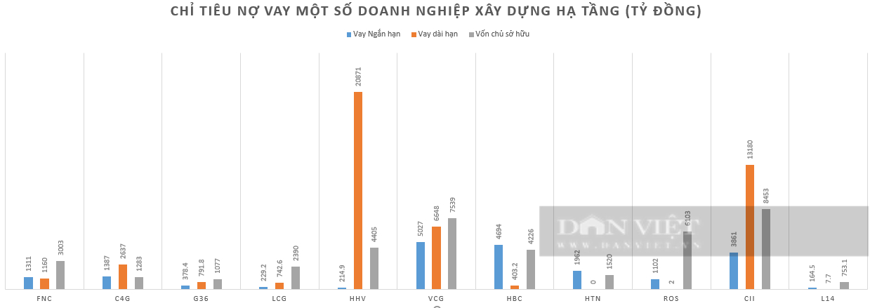 Fecon: Năm thứ 5 liên tiếp không hoàn thành kế hoạch, Nợ vay tăng mạnh - Ảnh 3.