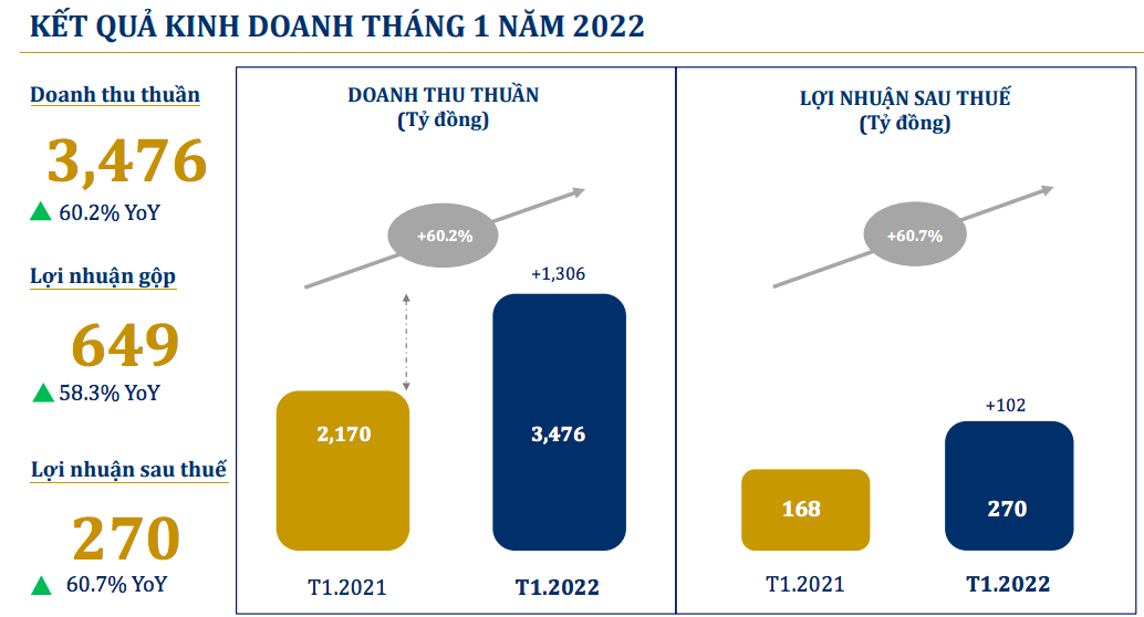 Giá vàng cao kỷ lục, PNJ ghi nhận lợi nhuận tháng 1 đạt 270 tỷ đồng - Ảnh 1.