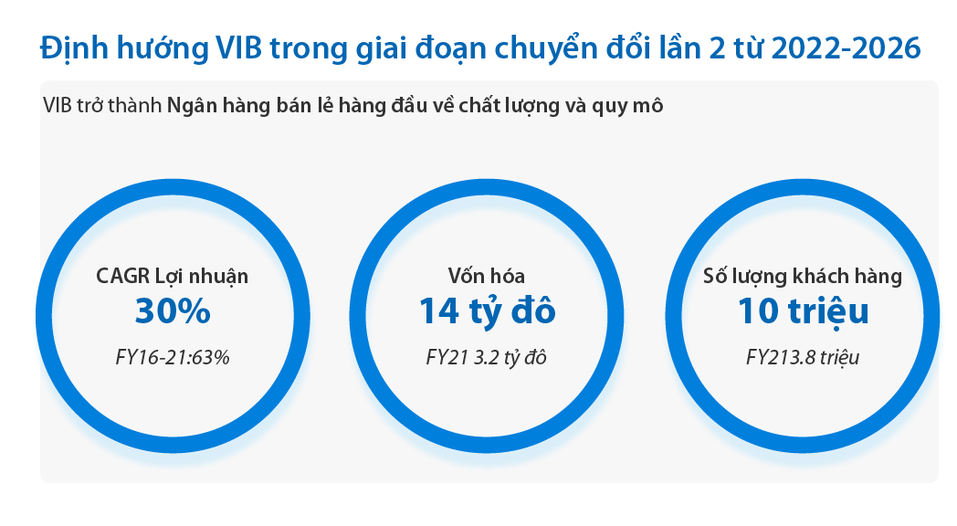 VIB đặt mục tiêu lợi nhuận vượt tỷ đô, vốn hoá tăng gấp 5 lần sau 5 năm chuyển đổi - Ảnh 3.