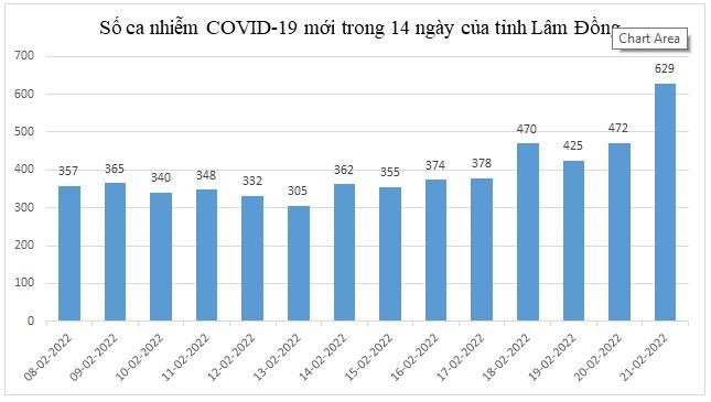 Lâm Đồng: Hơn 600 ca một ngày, F1 phải cách ly y tế tại nhà ít nhất 5 ngày - Ảnh 3.