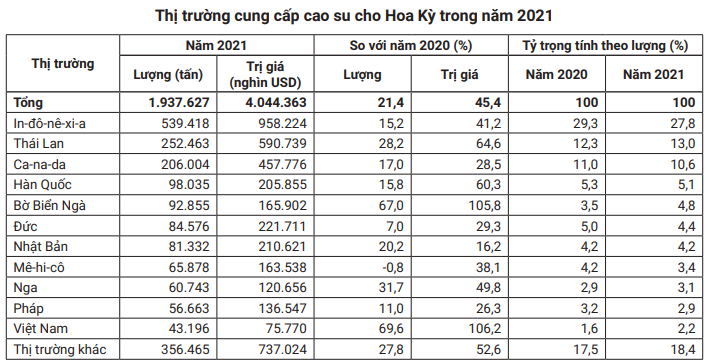 Giá cao su hôm nay 23/2: Giảm mạnh phiên thứ 3 liên tiếp, điều gì đang xảy ra? - Ảnh 4.