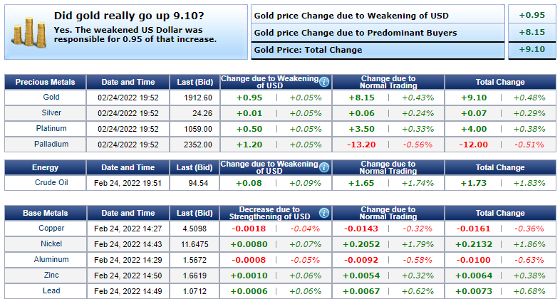 Giá vàng hôm nay 25/2: Vàng vẫn tăng dữ dội, sợ hãi lên đến đỉnh điểm nhà đầu tư ồ ạt mua vào - Ảnh 1.