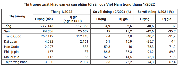 Nhu cầu của yếu, số phận của mặt hàng hơn 90% xuất khẩu sang Trung Quốc này sẽ ra sao?  - Ảnh 4.