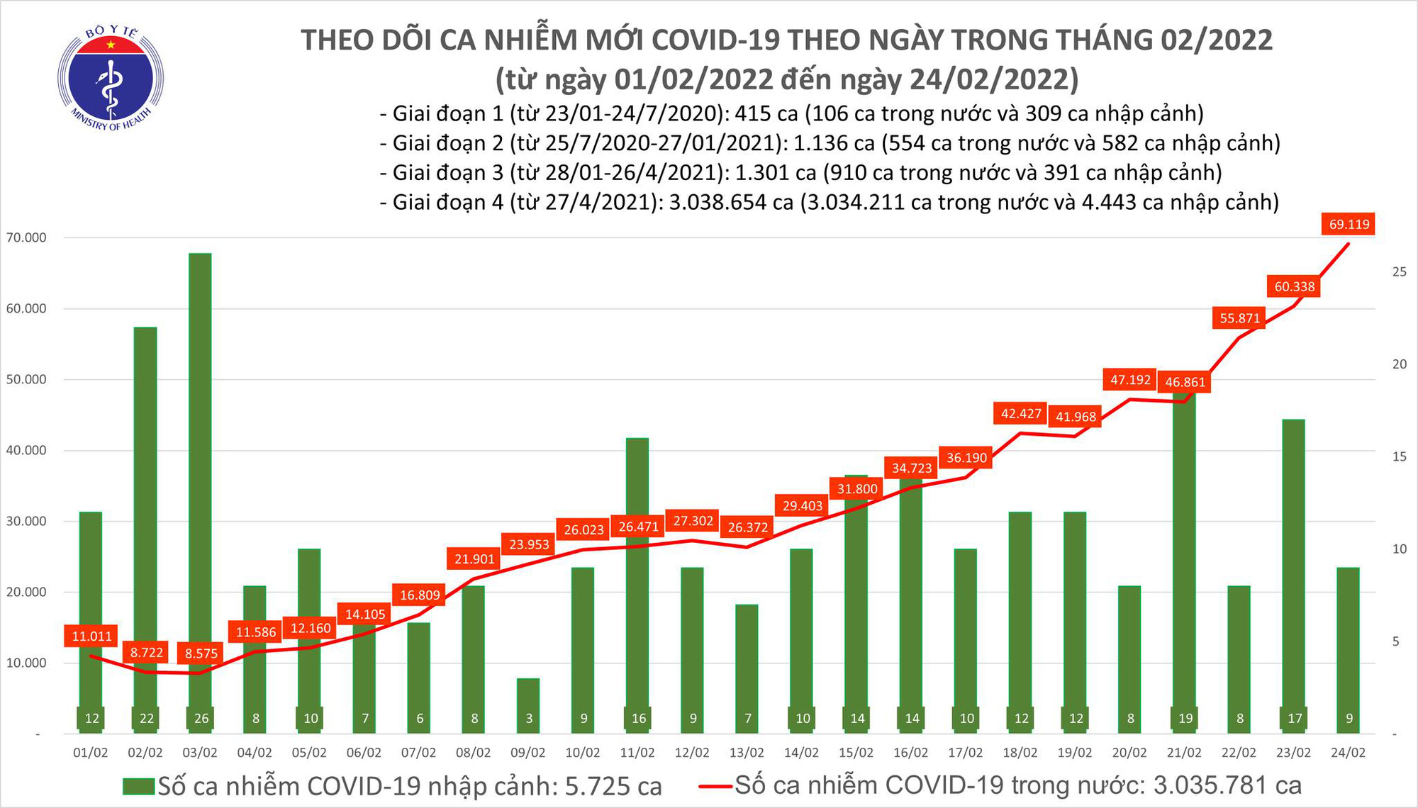 Covid-19 ngày 25/2: Số ca mắc mới ở TP.HCM tăng trở lại - Ảnh 1.