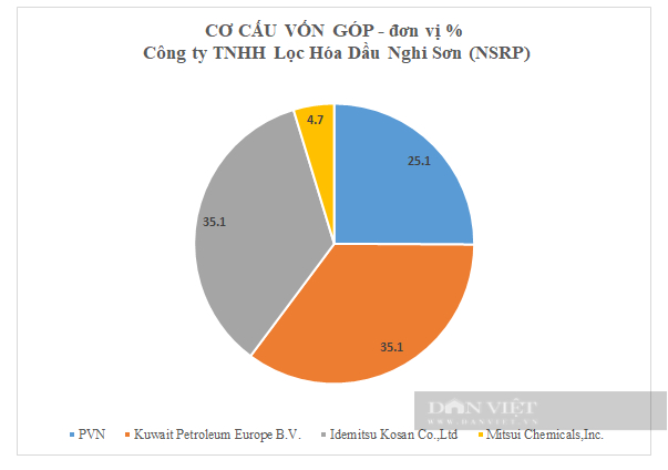 Giải mã khoản lỗ &quot;khủng&quot; của Lọc Hóa Dầu Nghi Sơn - Ảnh 1.