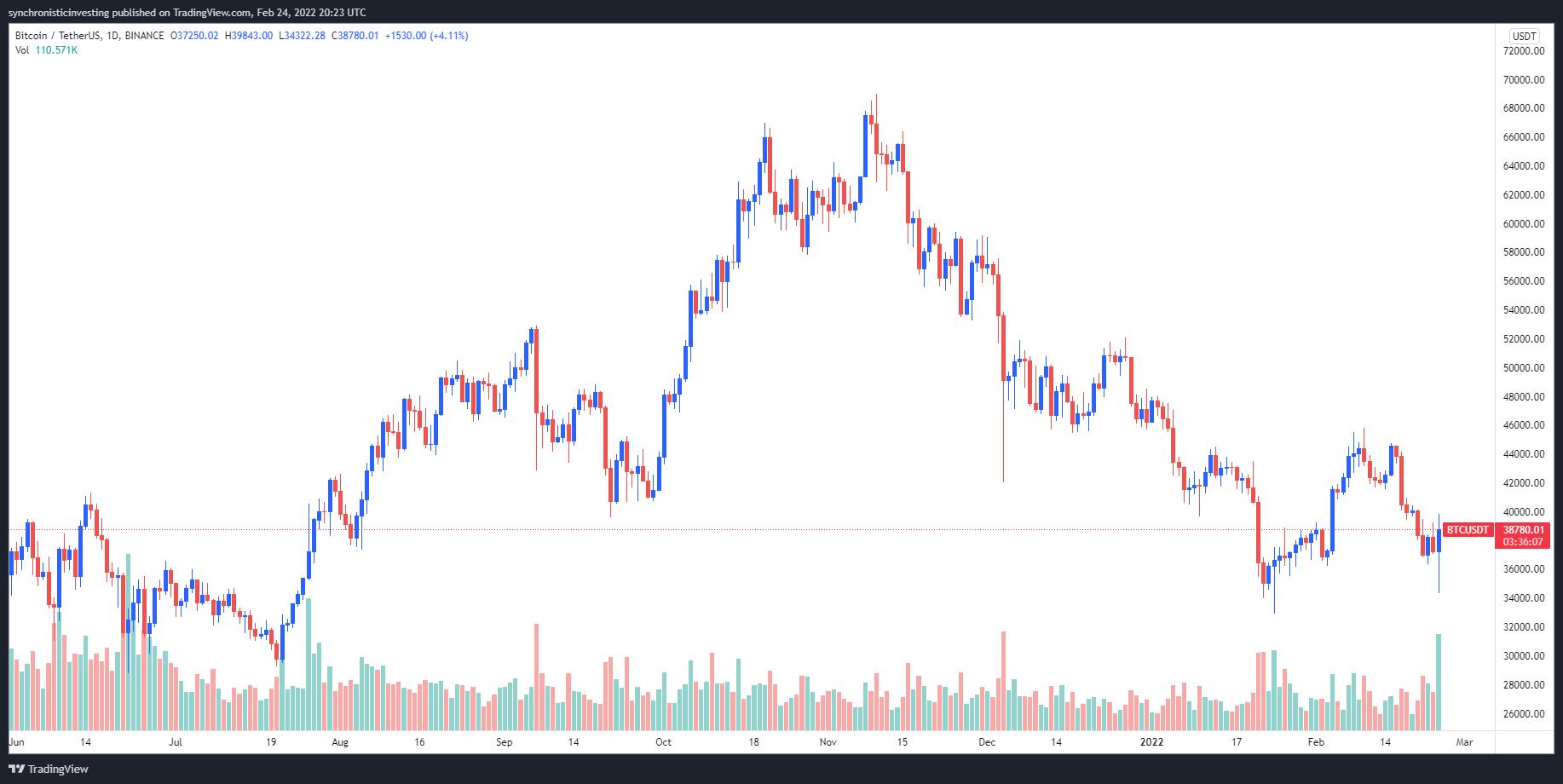 Giá Bitcoin hôm nay 25/2: Bitcoin bị bán tháo, thị trường khó đoán - Ảnh 1.