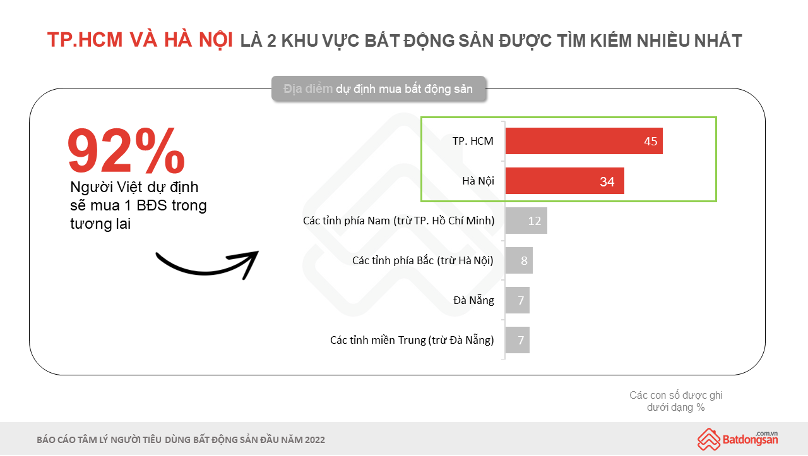 Người Việt có nhu cầu sở hữu bất động sản cao nhất khu vực - Ảnh 1.