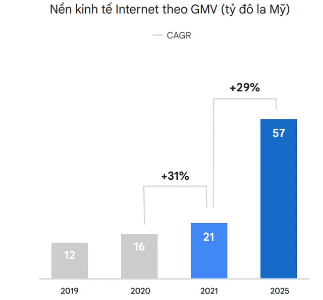 Dự kiến vào năm 2025, toàn bộ nền kinh tế Internet sẽ đạt giá trị 57 tỷ USD, với tốc độ tăng trưởng kép hằng năm (CAGR) đạt 29%.  Ảnh: @Google.