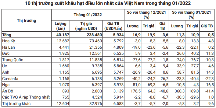 Việt Nam là nguồn cung số 1 mặt hàng này cho Trung Quốc, nhưng xuất khẩu lại đang rất buồn - Ảnh 5.