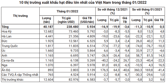Việt Nam là nguồn cung số 1 mặt hàng này cho Trung Quốc, nhưng xuất khẩu lại đang rất buồn - Ảnh 5. Việt Nam là nguồn cung số 1 mặt hàng này cho Trung Quốc, nhưng xuất khẩu lại đang rất buồn - Ảnh 5.