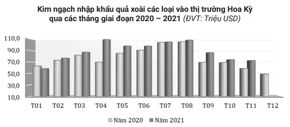 Mỹ chi cả tỷ USD để nhập xoài, bất ngờ con số nhập khẩu từ Việt Nam - Ảnh 2.