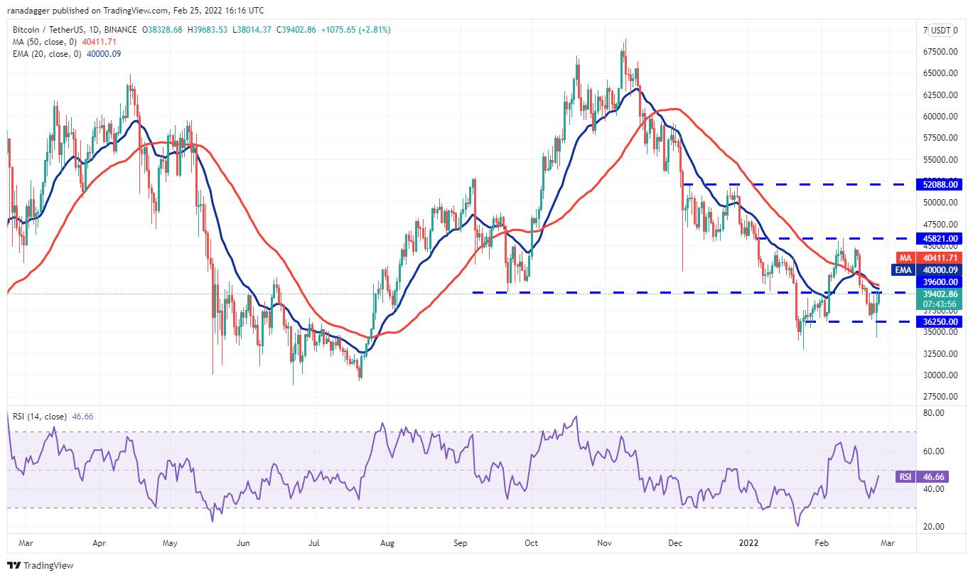 Giá Bitoin hôm nay 26/2: Bitcoin tăng lên 40.000 USD, thị trường xanh trở lại - Ảnh 1.