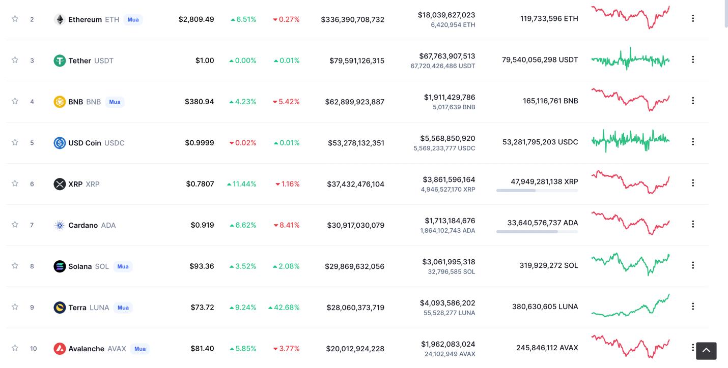 Giá Bitoin hôm nay 26/2: Bitcoin tăng lên 40.000 USD, thị trường xanh trở lại - Ảnh 5.