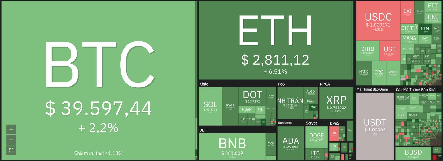 Giá Bitoin hôm nay 26/2: Bitcoin tăng lên 40.000 USD, thị trường xanh trở lại - Ảnh 7.