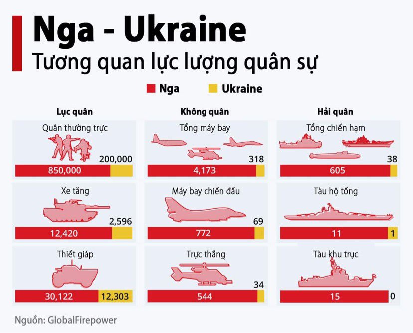 Chiến sự Ukraine mới nhất: Nga chưa tung vũ khí mạnh nhất dù vấp phải kháng cự quyết liệt - Ảnh 2.