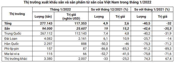 Thái Lan thông báo tăng giá sàn xuất khẩu tinh bột sắn, sắn Việt Nam vẫn &#8216;khó cửa&#8217; vào Trung Quốc 1 1645957220560197189984