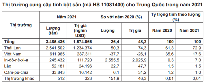 Thái Lan thông báo tăng giá sàn xuất khẩu tinh bột sắn, sắn Việt Nam vẫn 'khó cửa' vào Trung Quốc - Ảnh 4.