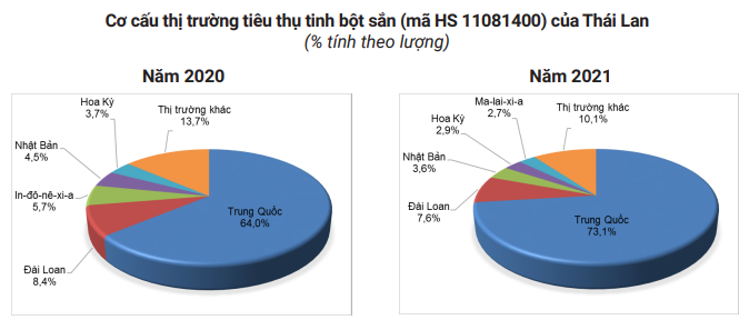 Thái Lan thông báo tăng giá sàn xuất khẩu tinh bột sắn, sắn Việt Nam vẫn 'khó cửa' vào Trung Quốc - Ảnh 1.