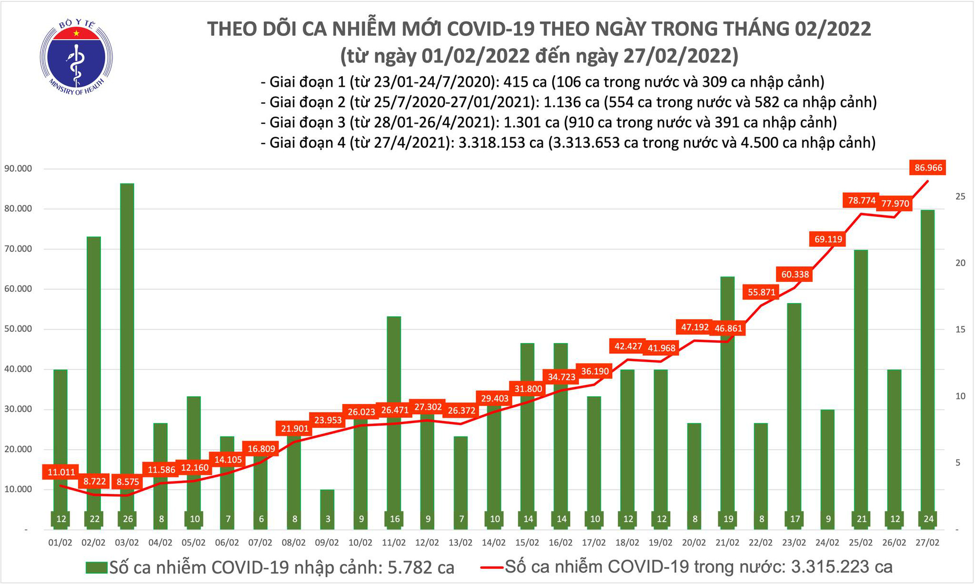 Covid-19 ngày 27/2: Tăng thêm gần 87.000 ca - Ảnh 1.