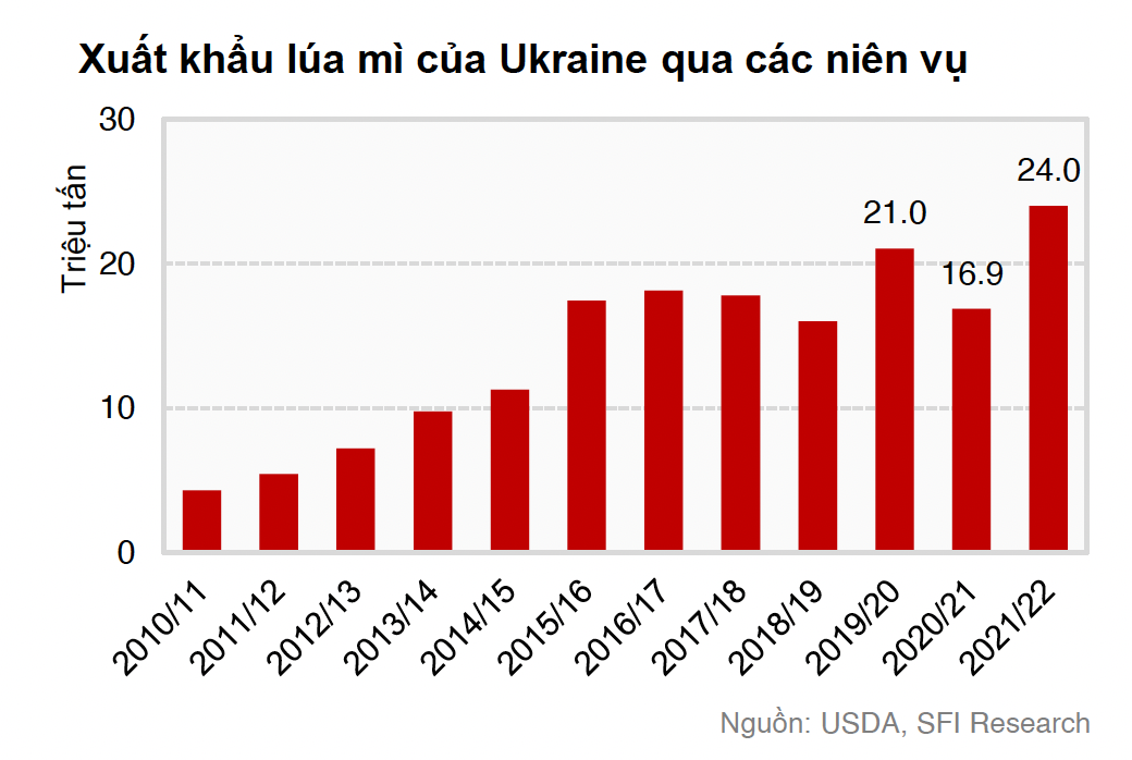Giá nông sản trên sàn giao dịch CBOT biến động mạnh do cuộc xung đột Nga – Ukraine - Ảnh 6.