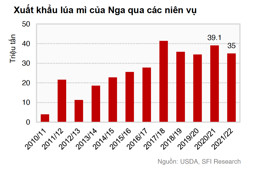 Giá nông sản trên sàn giao dịch CBOT biến động mạnh do cuộc xung đột Nga – Ukraine - Ảnh 5.