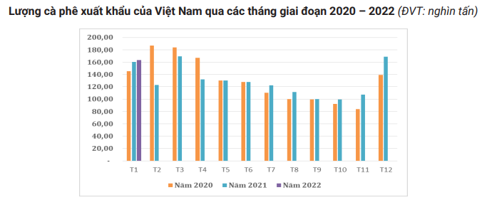 Vì sao cà phê Việt Nam xuất khẩu vào thị trường vô cùng hấp dẫn này lại èo uột? - Ảnh 3.