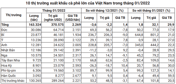Vì sao cà phê Việt Nam xuất khẩu vào thị trường vô cùng hấp dẫn này lại èo uột? - Ảnh 4.