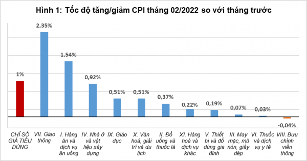 Giá xăng dầu lập đỉnh đẩy CPI tháng 2 tăng 1% - Ảnh 2.