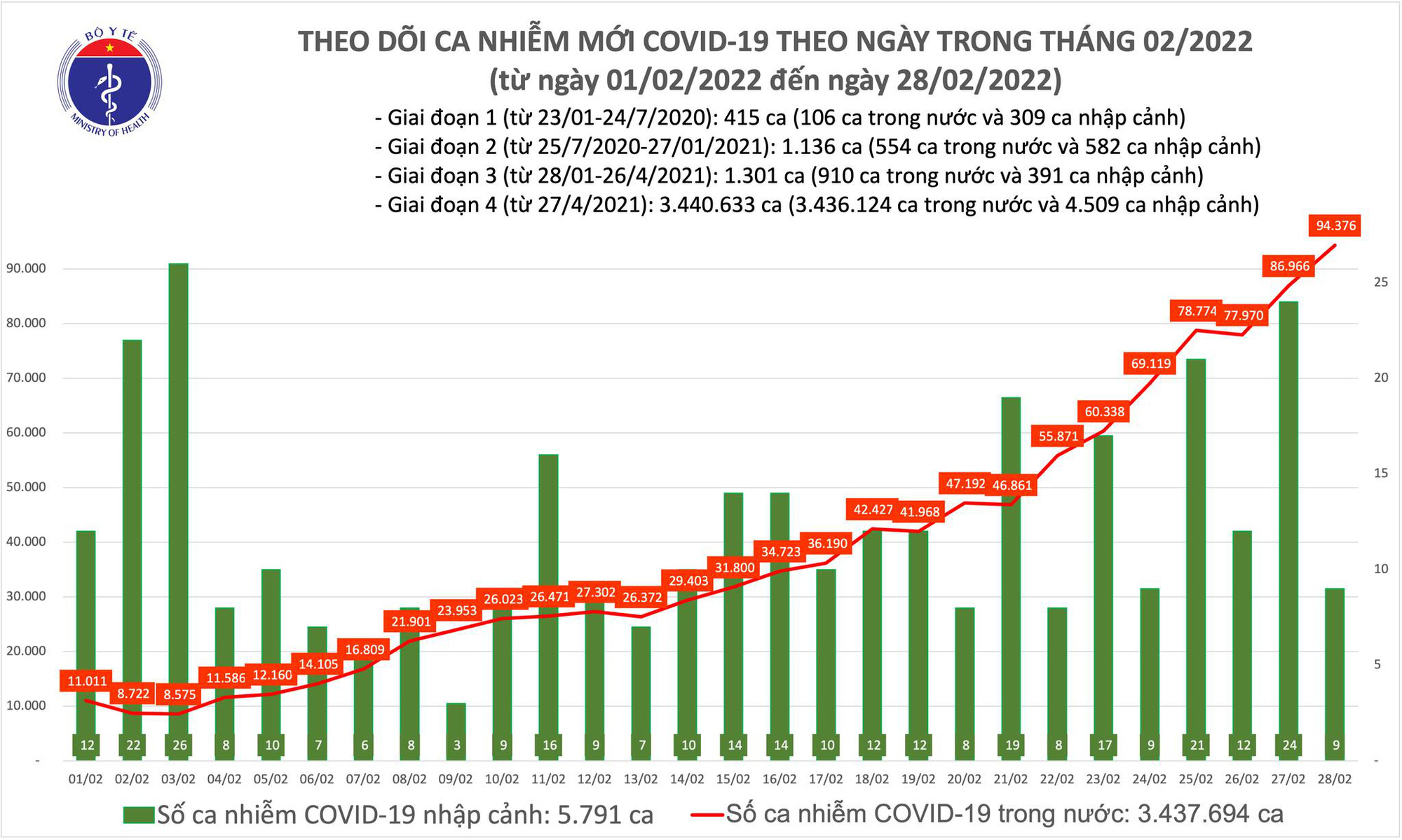 Số ca Covid-19 mắc mới tiếp tục gia tăng mạnh ở các tỉnh, TP phía Bắc, Quảng Ninh bổ sung 28.000 ca - Ảnh 1.