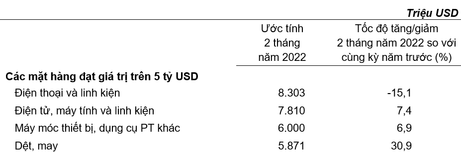 Tổng kim ngạch xuất nhập khẩu 2 tháng đầu năm vượt 100 tỷ USD - Ảnh 2.