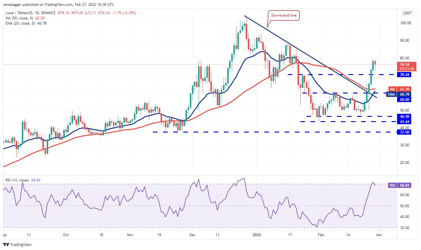 5 loại tiền điện tử hàng đầu nên xem trong tuần này: BTC, LUNA, AVAX, ATOM, FTM - Ảnh 4.