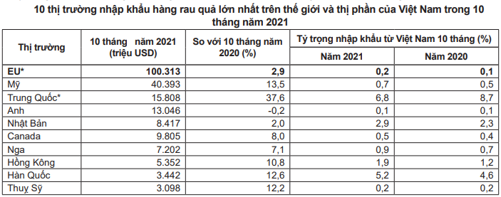 Xuất khẩu hàng rau quả tránh bị &quot;chết tắc&quot; ở thị trường Trung Quốc... - Ảnh 6.