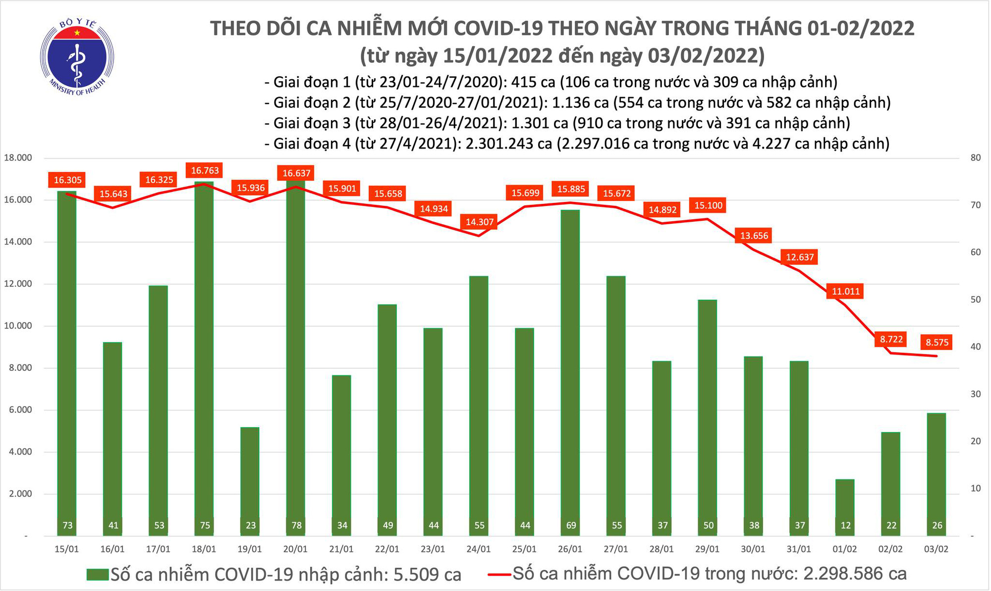 Trong 3 ngày Tết có 286 ca Covid-19 tử vong - Ảnh 1.