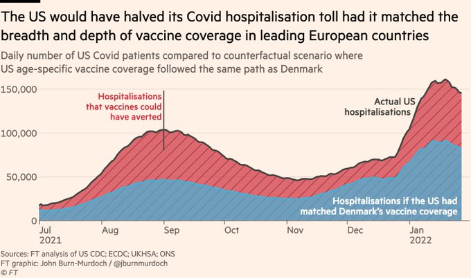 Nghiên cứu tiết lộ 1/2 số bệnh nhân Covid-19 ở Mỹ sẽ không phải nhập viện nếu họ tiêm chủng đầy đủ - Ảnh 2.