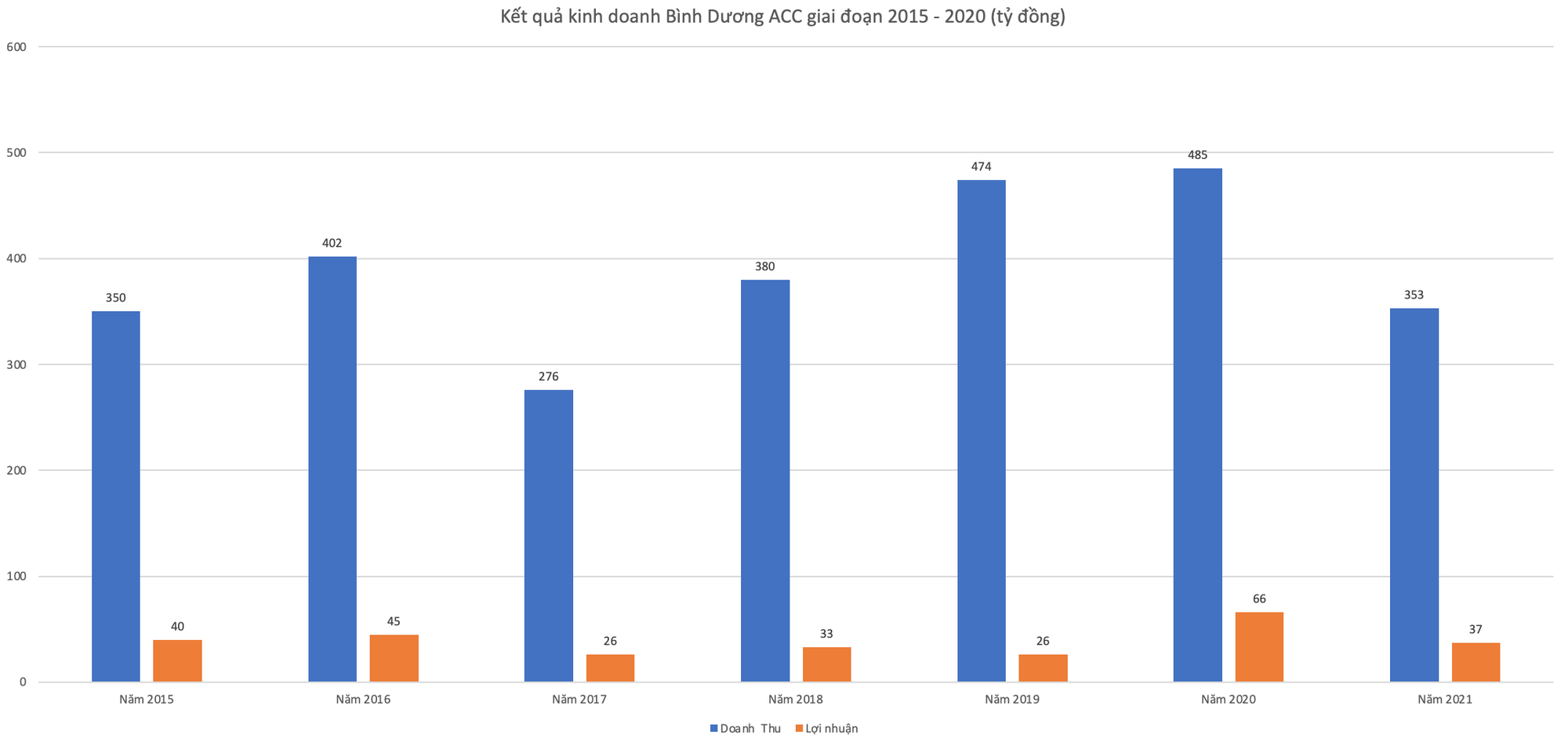 Sau chuỗi tăng trần 6 phiên liên tiếp, Bình Dương ACC báo tin không hoàn thành kế hoạch năm 2021 - Ảnh 1.