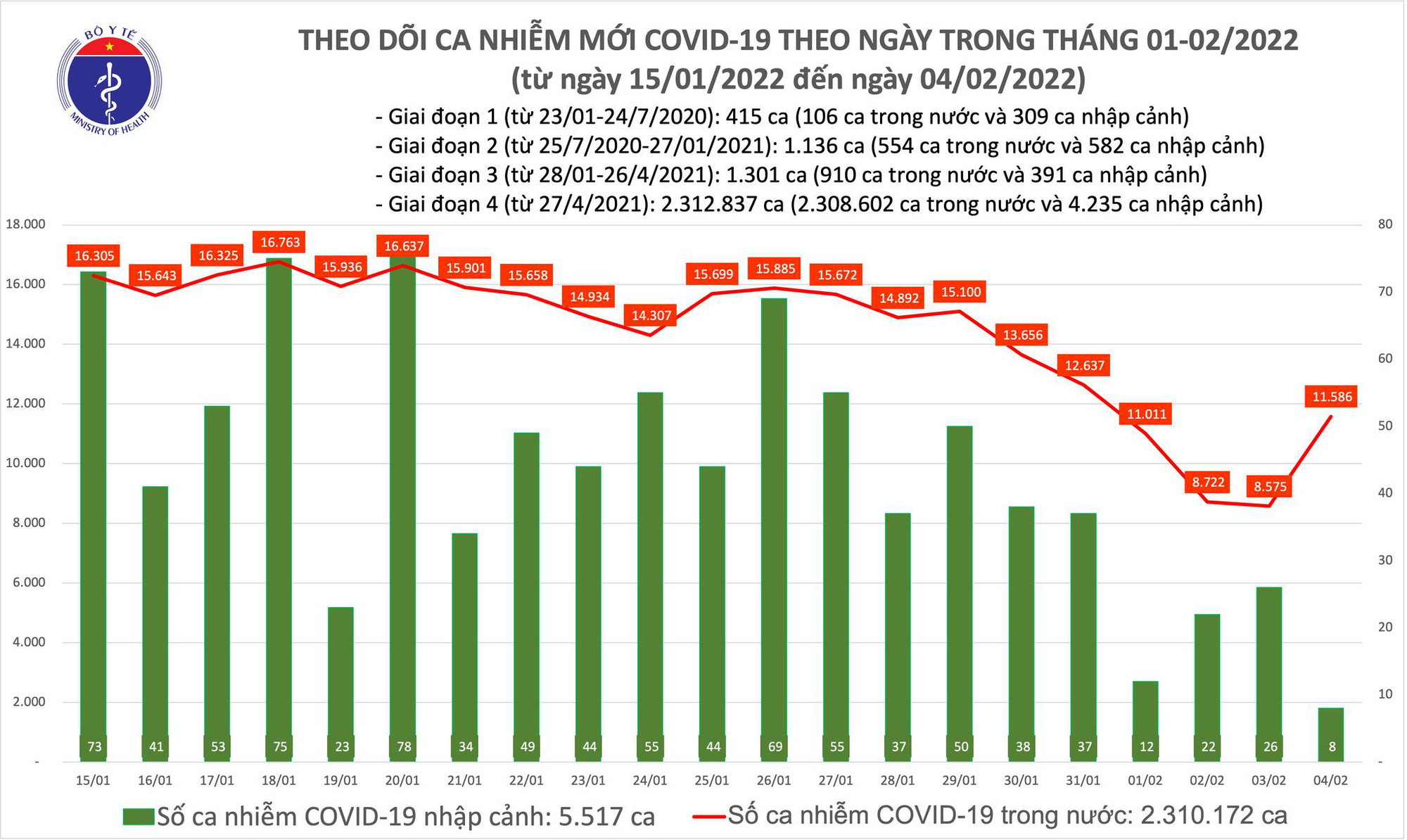 Covid-19 mùng 4 Tết: Số ca tử vong giảm mạnh - Ảnh 1.