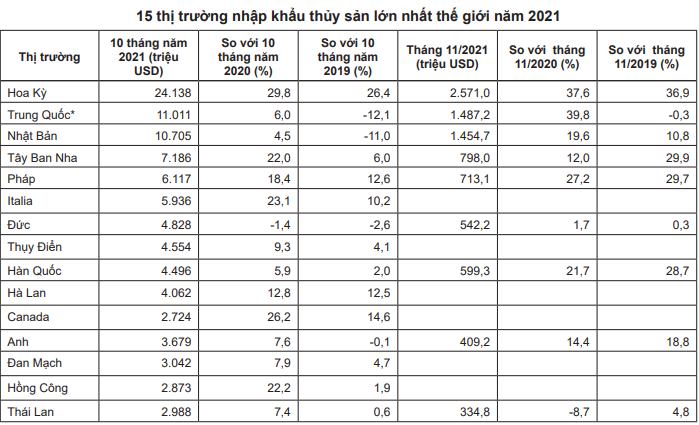 Nhu cầu nhập khẩu thủy sản toàn cầu dự báo tăng rất cao, Việt Nam sẽ hưởng lợi - Ảnh 2.