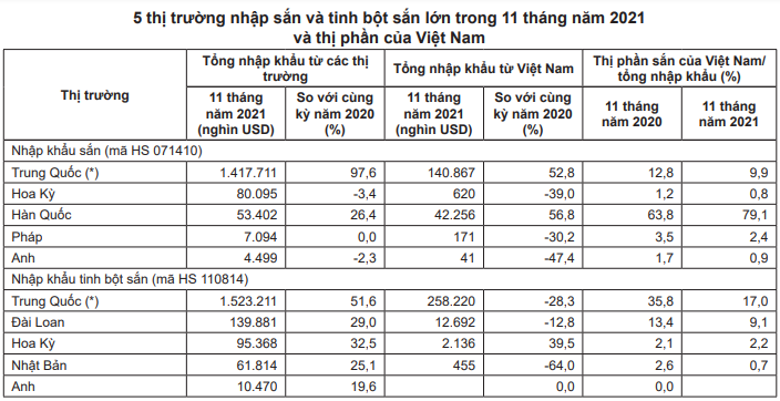 Năm 2022, Trung Quốc vẫn rất &quot;khát&quot; mặt hàng này của Việt Nam - Ảnh 6.